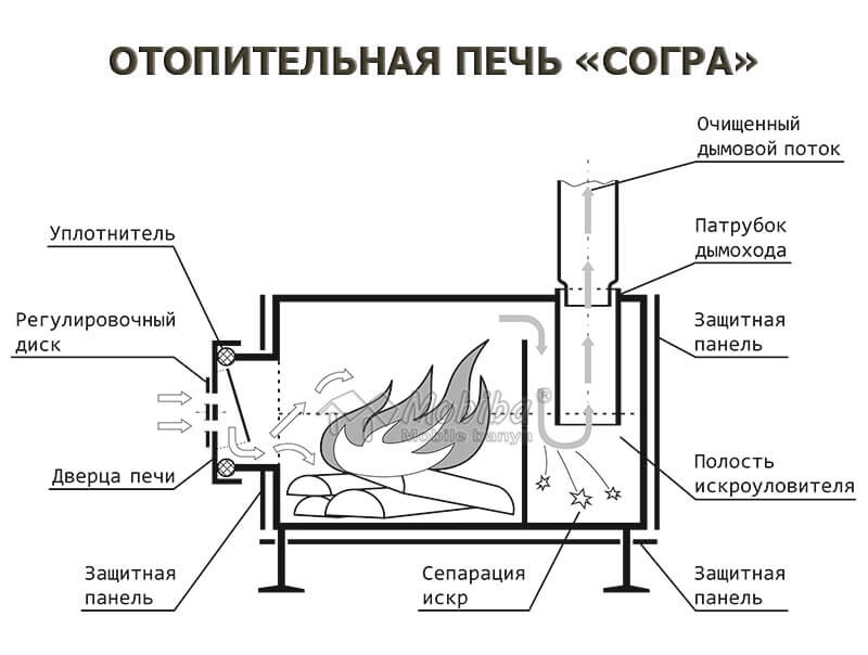Как сделать буржуйку своими руками — пошаговая инструкция