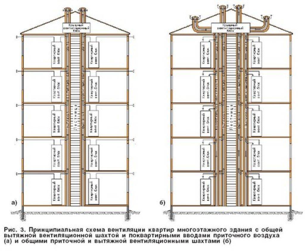 План вентиляции в хрущевке. нюансы работы вентиляционной системы в хрущевках | моя стройка