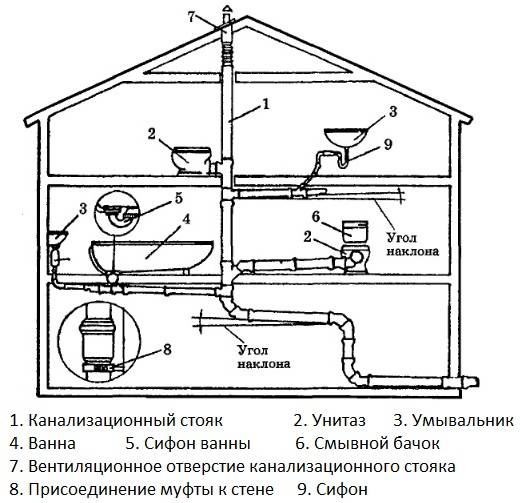 Инструкция установки канализационной трубы наружной и внутренней системы