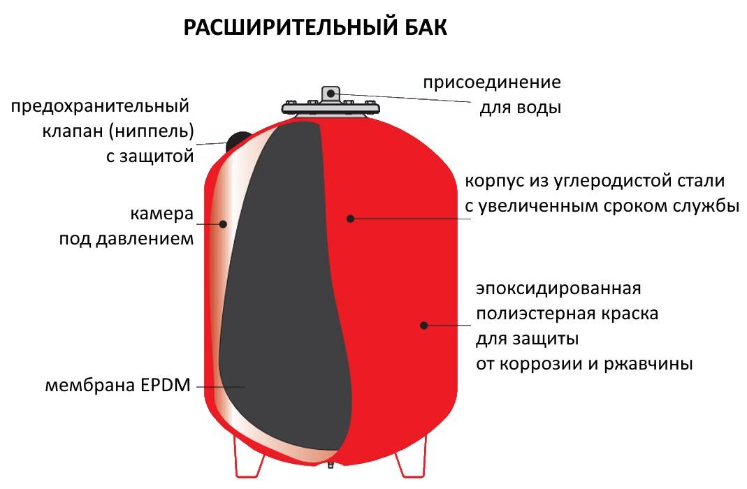 Недорого! мембраны для гидроаккумуляторов и расширительных баков, любые объемы.качество. доставка по москве и московской области.