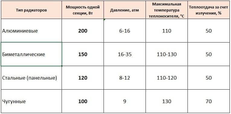 Какие радиаторы отопления лучше для центрального отопления, советы экспертов