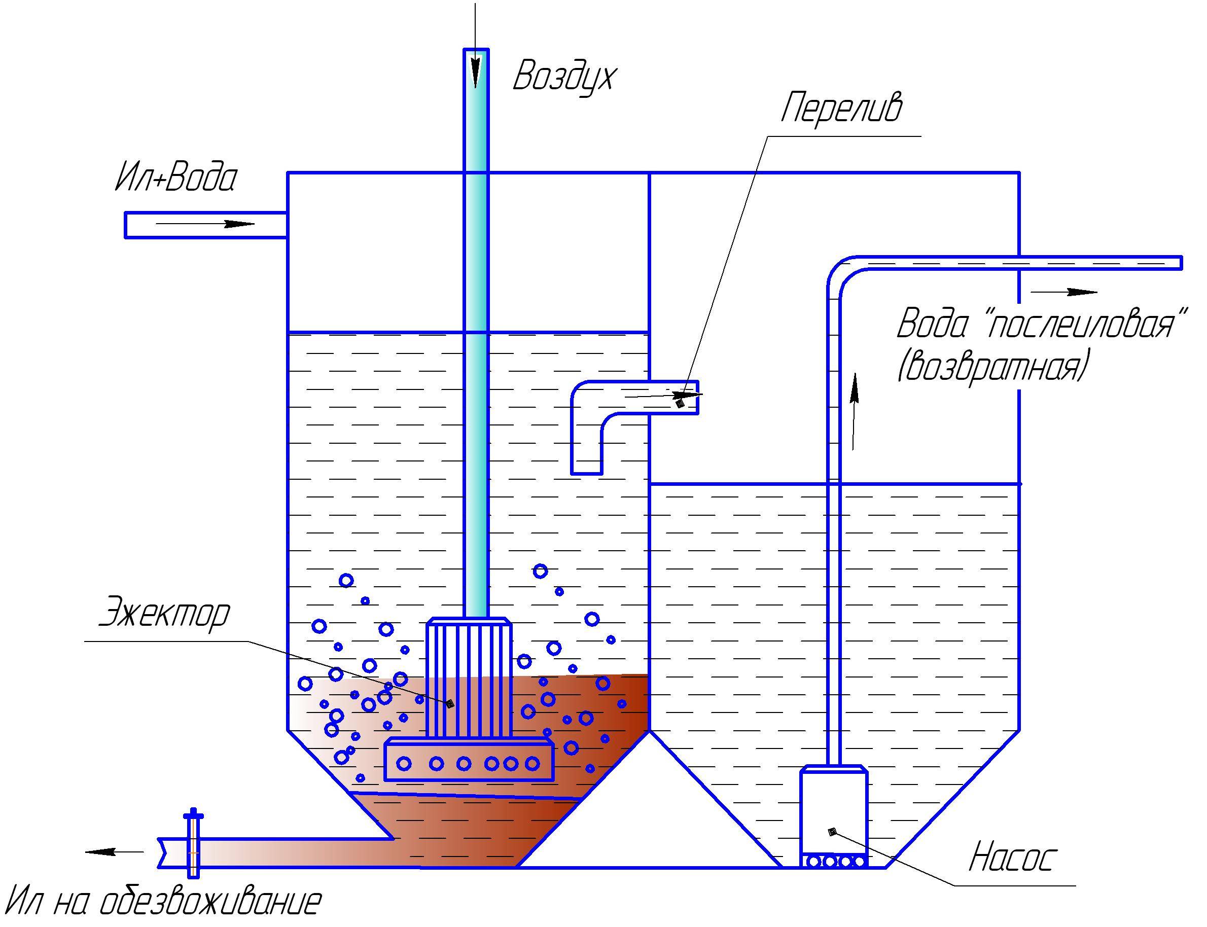 Флотатор для очистки сточных. Флотатор для очистки сточных вод схема. Принцип работы флотатора для очистки сточных вод. Электрофлотатор для очистки сточных вод схема. Очистка сточных вод методом флотации.