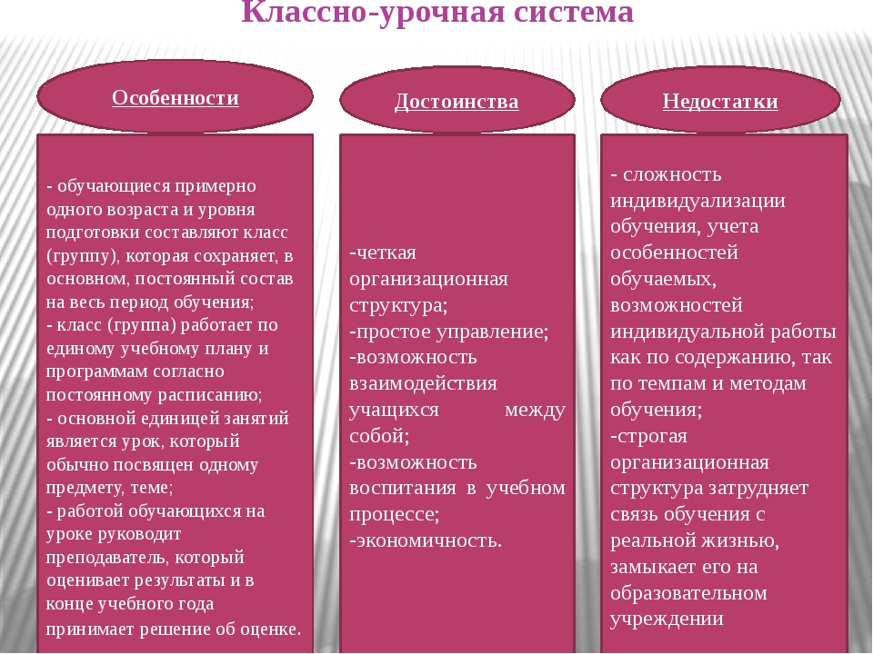 Форма преимущества недостатки. Классно-урочная система Коменского таблица. Характеристика классно-урочной системы обучения. Достоинства и недостатки классноурочнлй системы. Достоинства и недостатки классно-урочной системы обучения.