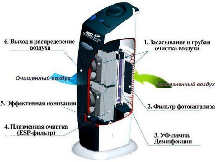 Ионизатор для офиса: не прихоть, но необходимость