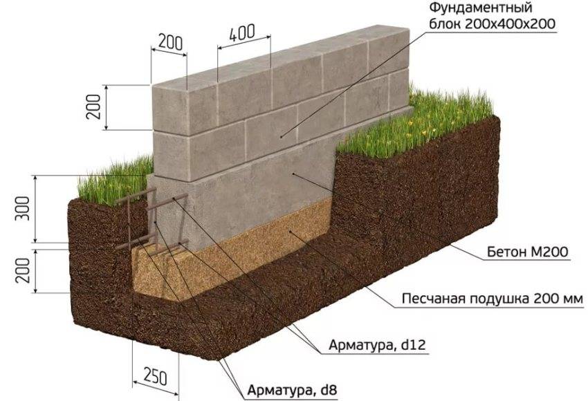 Технические характеристики фундаментных блоков фбс