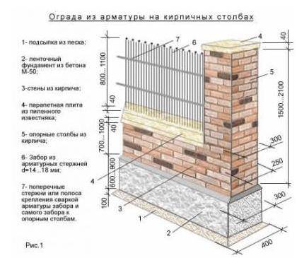 Как построить кирпичный забор своими руками, правила заливки фундамента, особенности кирпичной кладки для забора, защита кирпичного забора от влаги.