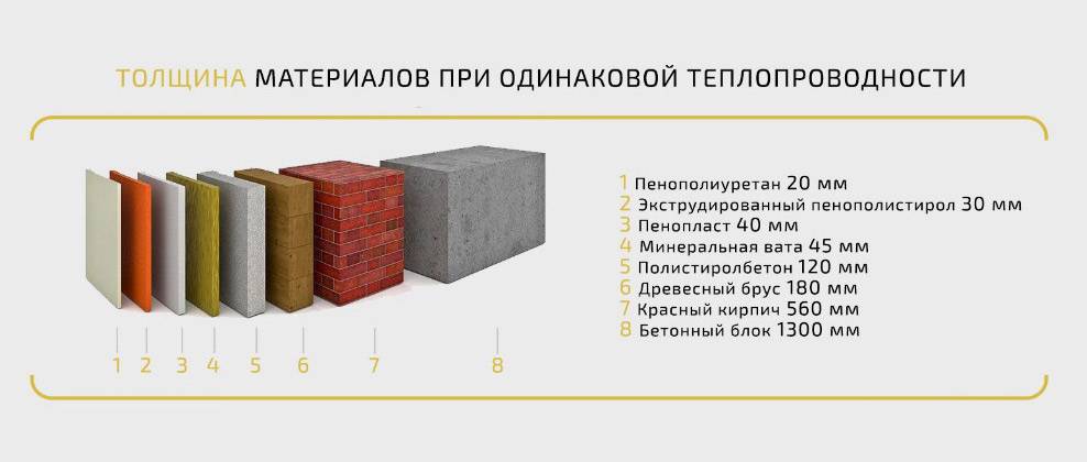 Какой утеплитель для стен считается самым эффективным?