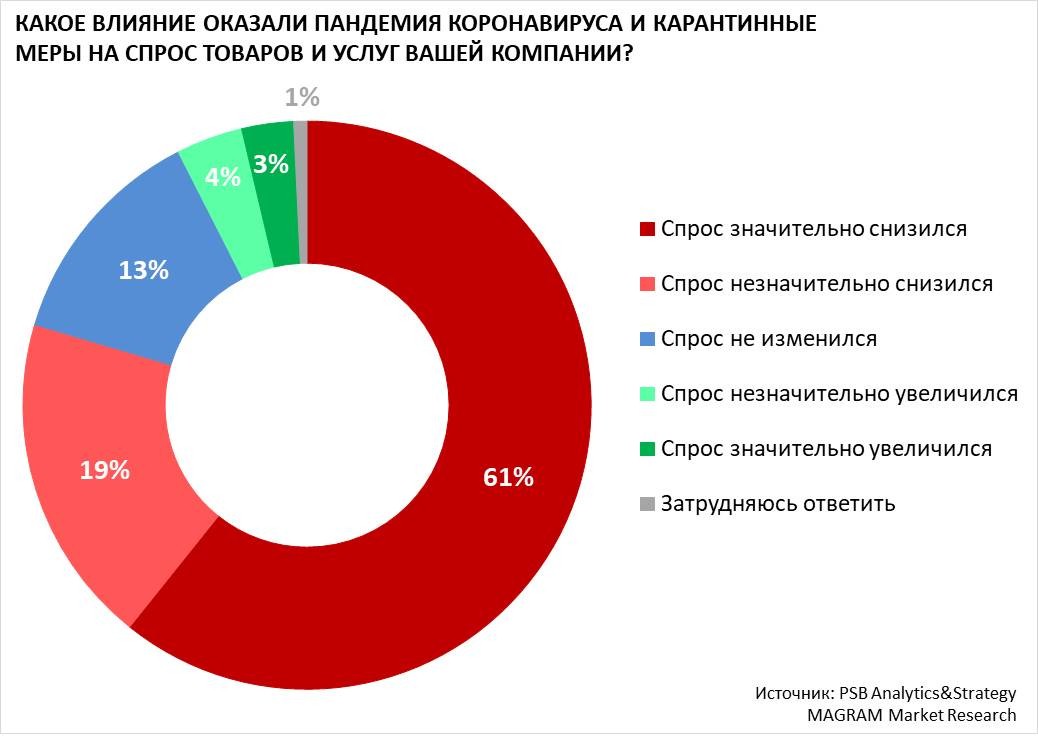 Влияние covid-19 на рынок коммерческой недвижимости