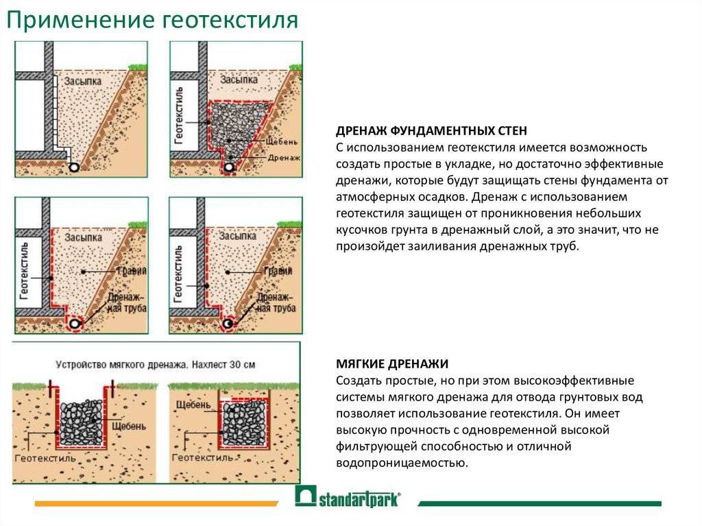 Выбор и укладка геотекстиля для фундамента