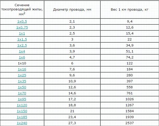 Расшифровка маркировки и сферы применения провода ПУГВ