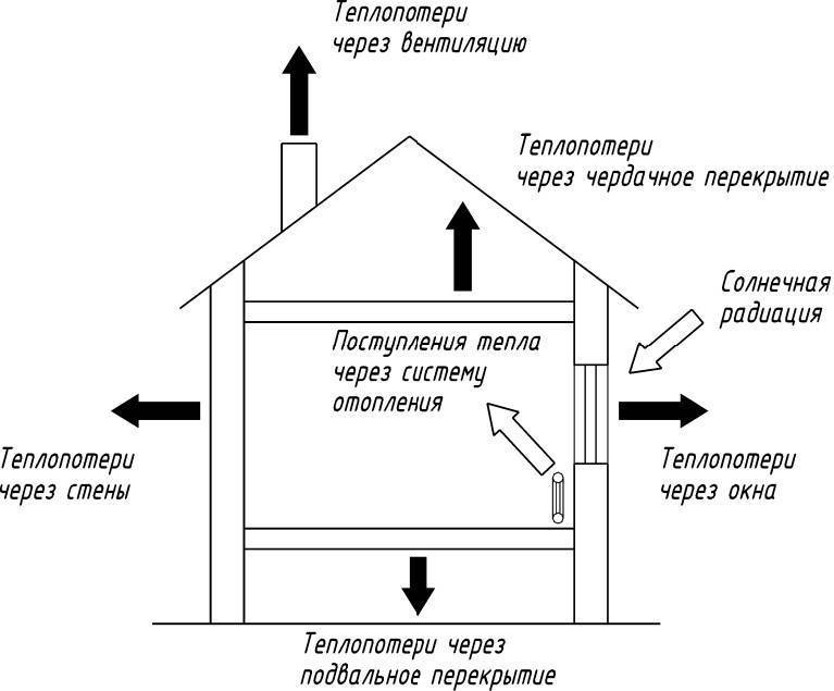 Виды систем отопления многоквартирного дома
