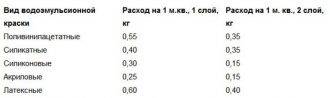 Расход фасадной краски для стен на 1м2