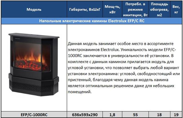 Стильность и дизайн с электрокамином electrolux гарантированы