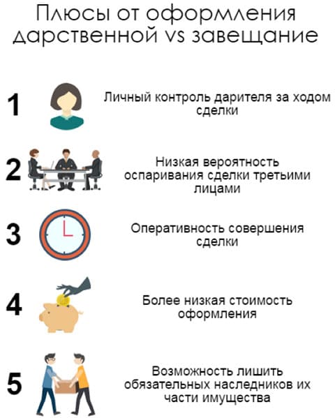 Какую сделку нельзя оспорить. Завещание или дарственная. Завещание или дарение квартиры. Завещание или дарственная что лучше. Чем отличается завещание от дарственной.