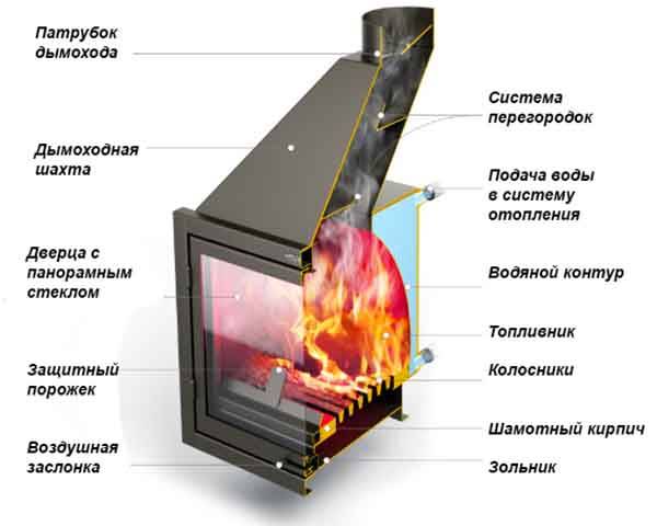 Как устроена и работает печь для дачи с водяным контуром