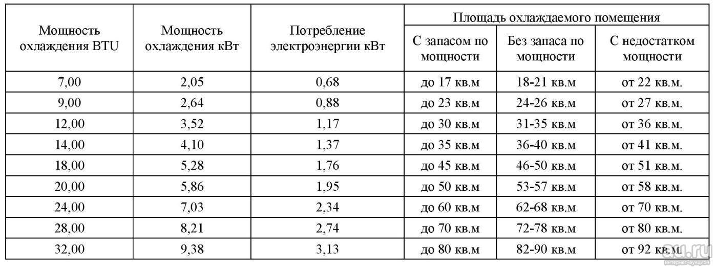 Расчет мощности кондиционера - калькулятор для автоматического расчета мощности и энергопотребления  кондиционера online. рекомендации, как рассчитать мощность кондиционера.
