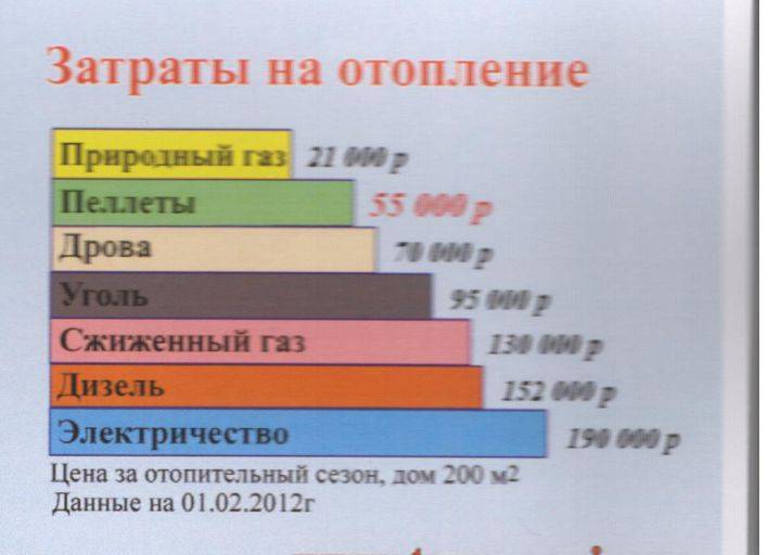 Как расчитать расход газа на отопление дома