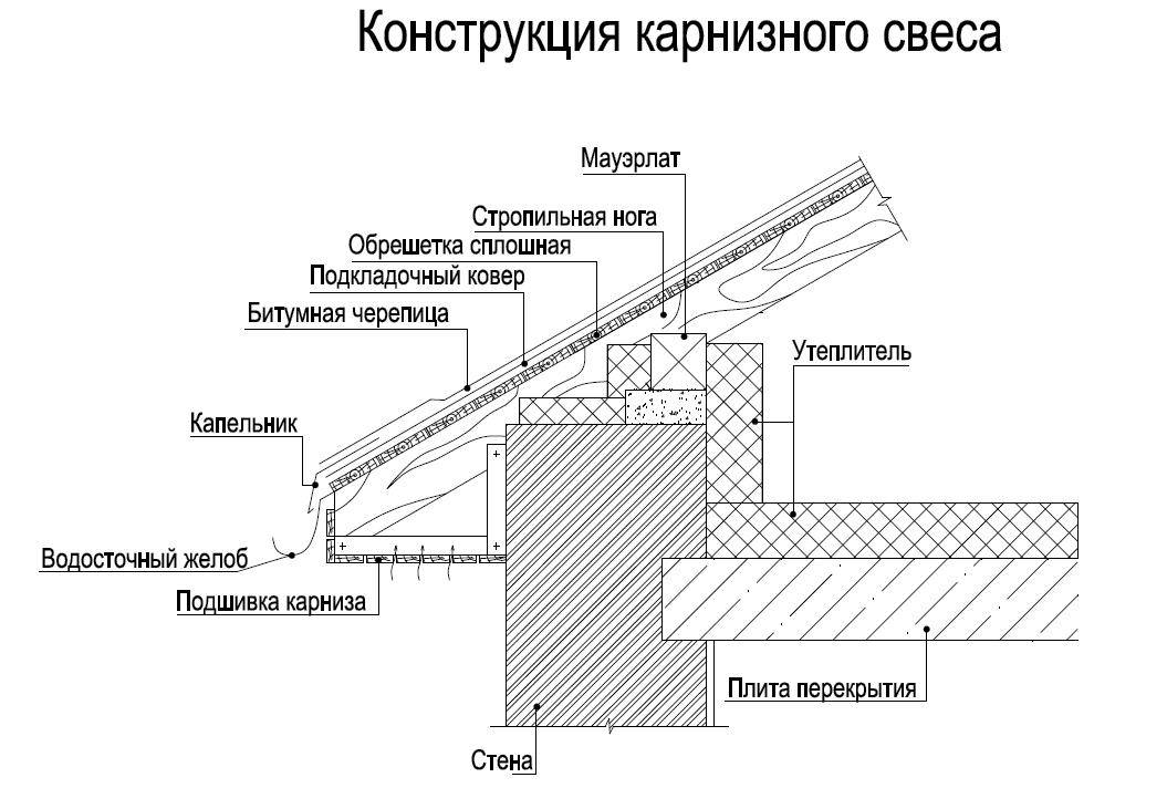 Как сделать карнизный свес кровли из профнастила