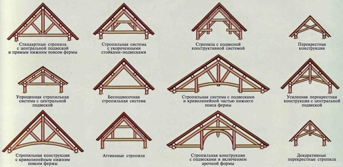 Изготовление мансардной крыши своими руками