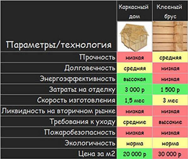 Что лучше каркасный дом или дом из бруса?
