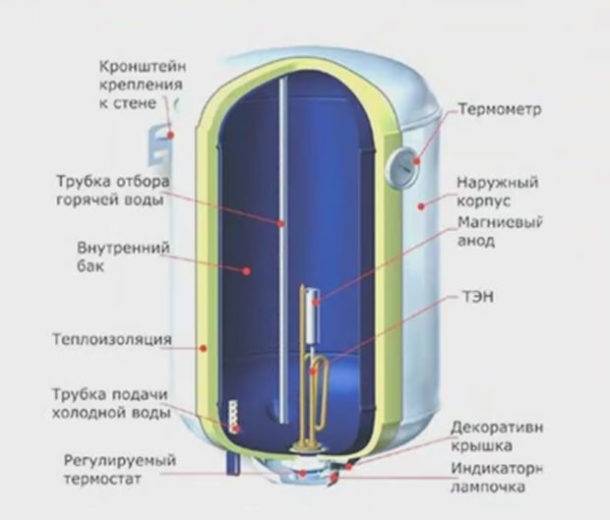 Как выбрать электрический водонагреватель для квартиры: плюсы и минусы наливных, накопительных, проточных, комбинированных