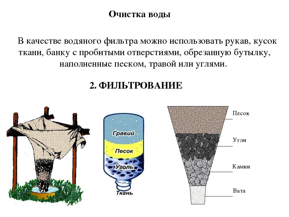 Самодельные фильтры для очистки воды из скважины - утилизация и переработка отходов производства
