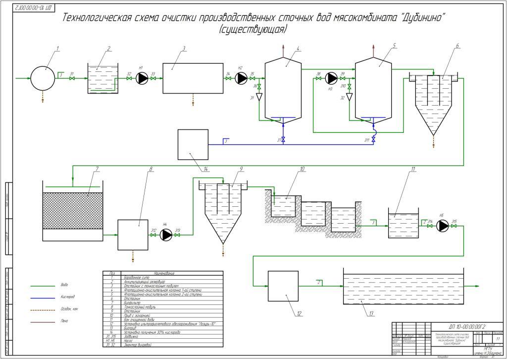 Промышленная технологическая схема. Технологическая схема очистки сточных вод на очистных сооружениях. Схема очистки сточных вод фильтрованием. Технологическая схема очистных сооружений. Технологическая схема очистки сточных вод чертеж.