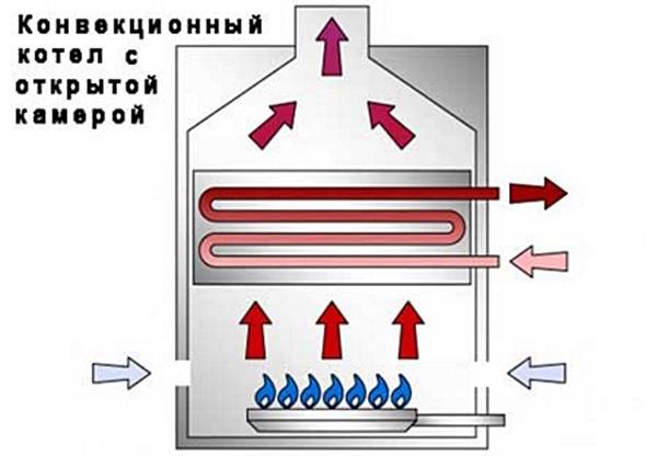 Конвекционный котел: что это такое, устройство, способы установки, сравнение
