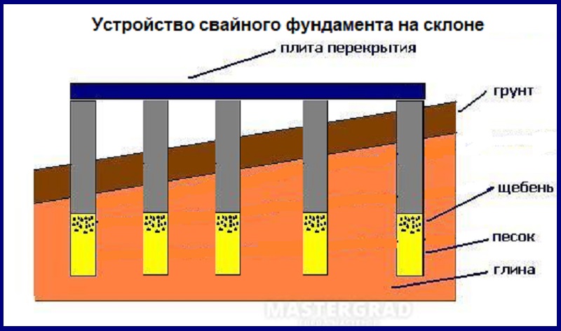 Как строить фундамент и дом на участке с уклоном? особенности проектов коттеджей на неровных участках