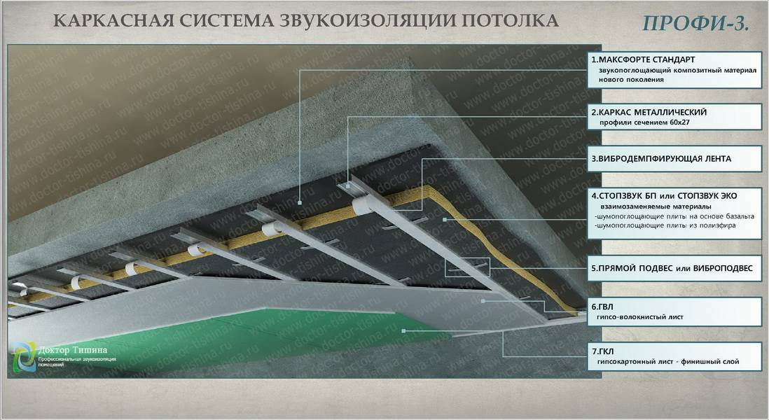 Как сделать звукоизоляцию потолка от соседей сверху: натяжные потолки с шумоизоляцией от ударного шума, безкаркасная шумоизоляция в панельном доме