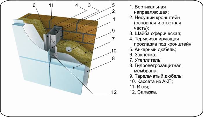 Композитные панели для фасада: подробное описание монтажа