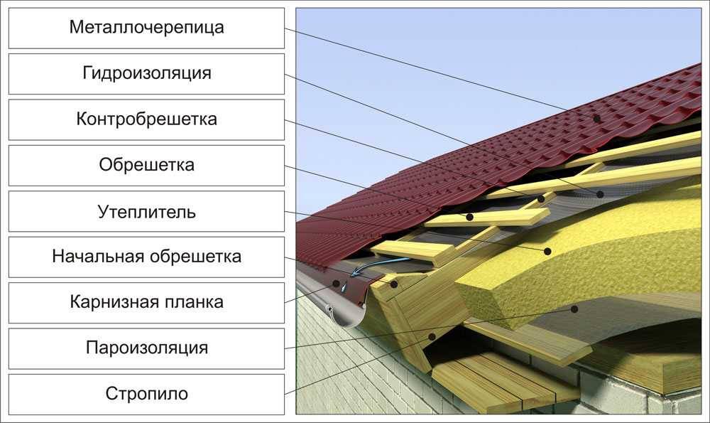 Крыша из металлочерепицы: какую металлочерепицу лучше выбрать, технологии монтажа металлочерепицы своими руками