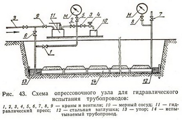 Опрессовка водопровода: как опрессовывать, какое давление опрессовки воздухом