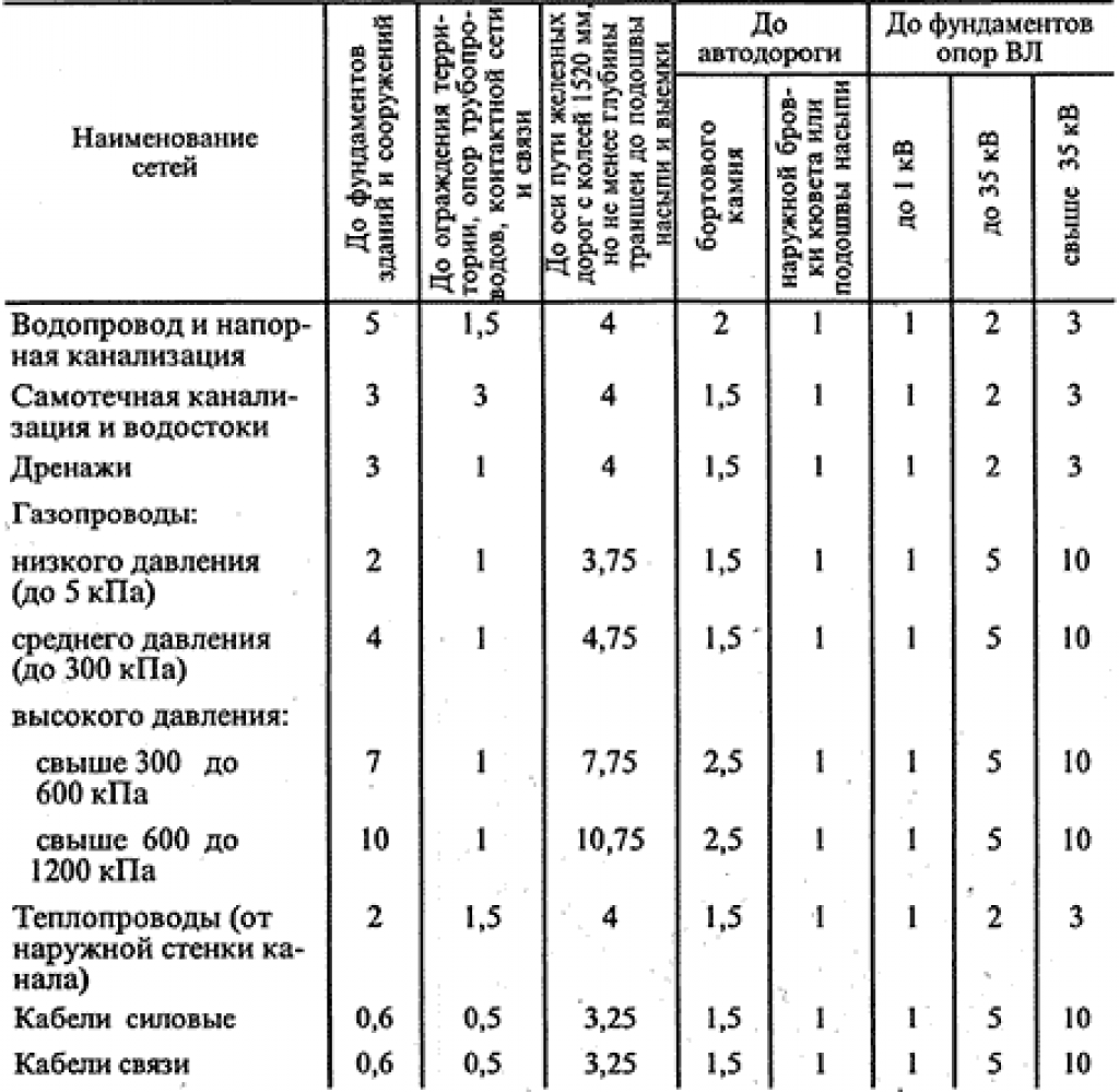 Расстояние между водопроводом и канализацией в плане