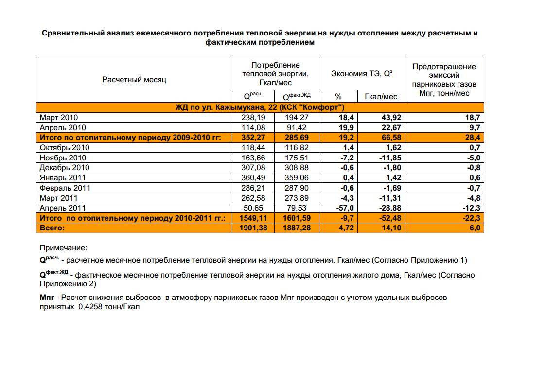 Норматив потерь тепловой энергии. Расчётный расход теплоты на отопление здания. Расход отопления на 1 кв.м. Расчётный расход тепловой энергии для системы отопления. Месячный расход тепловой энергии на отопление расчет.