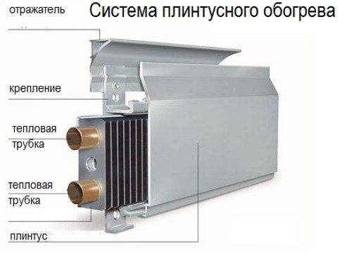 Тёплый плинтус: плинтусные радиаторы в системе отопления