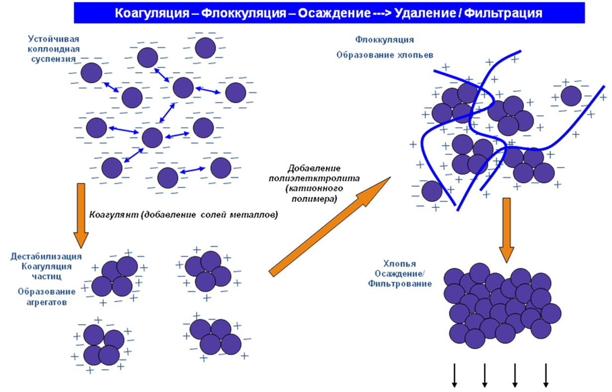 Флокулянты для очистки сточных вод: виды, принцип работы и эффективность применения