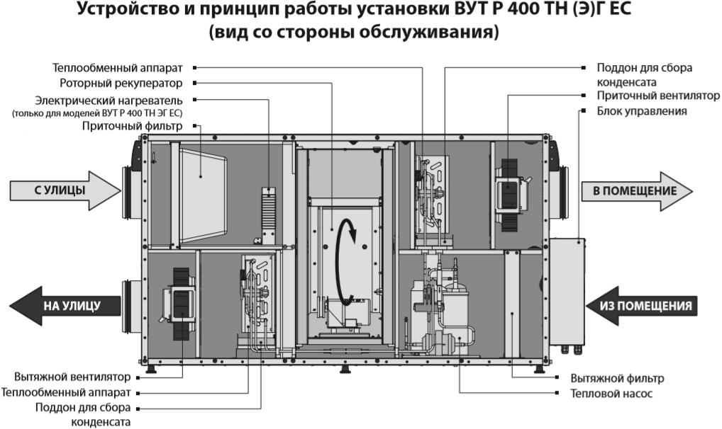 Приточно-вытяжная вентиляция: принцип работы и ее эффективность
