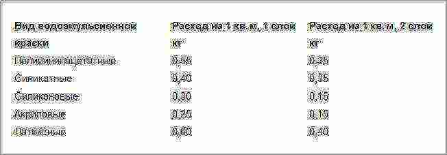 Расход водоэмульсионной краски на 1 м2: расчет количества при покраске в два слоя, норма расхода состава для внутренних работ на квадратный метр