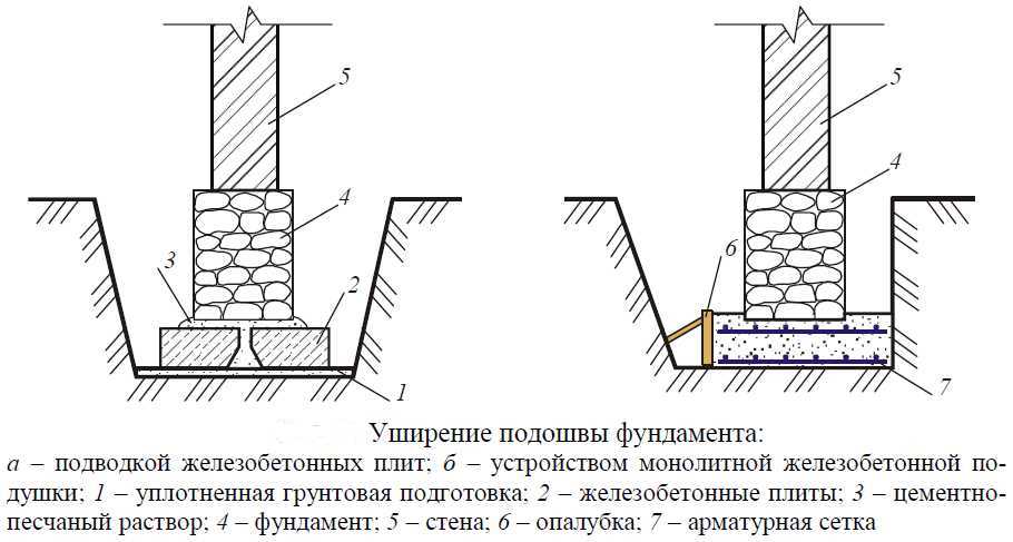 Усиление фундамента частного дома - возможные способы