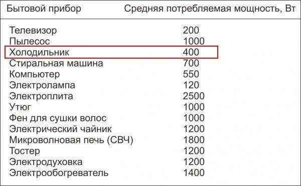 Какую мощность потребляет холодильника в ваттах (квт)