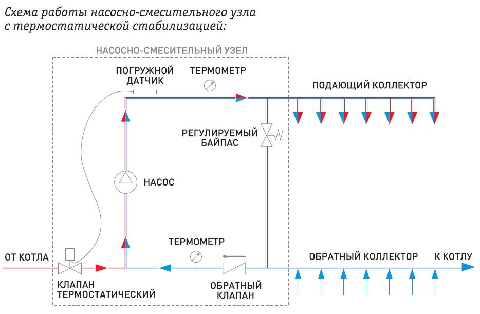 Коллекторная группа для теплого пола с насосом - что и как?