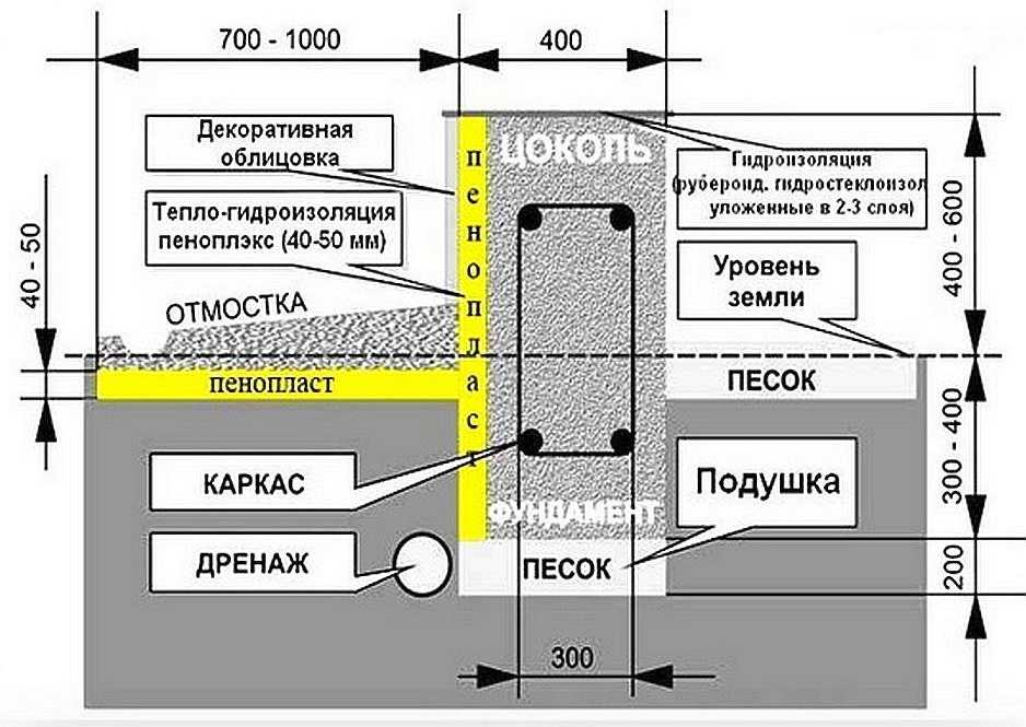 Как правильно сделать мелкозаглубленный ленточный фундамент своими рукам