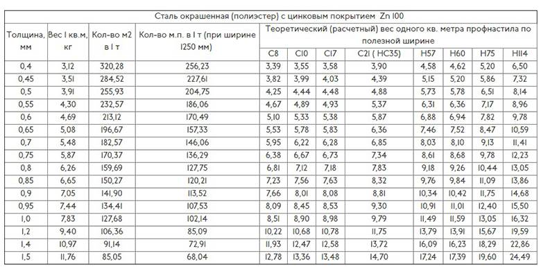 Профнастил с21 технические характеристики, размеры, рабочая ширина