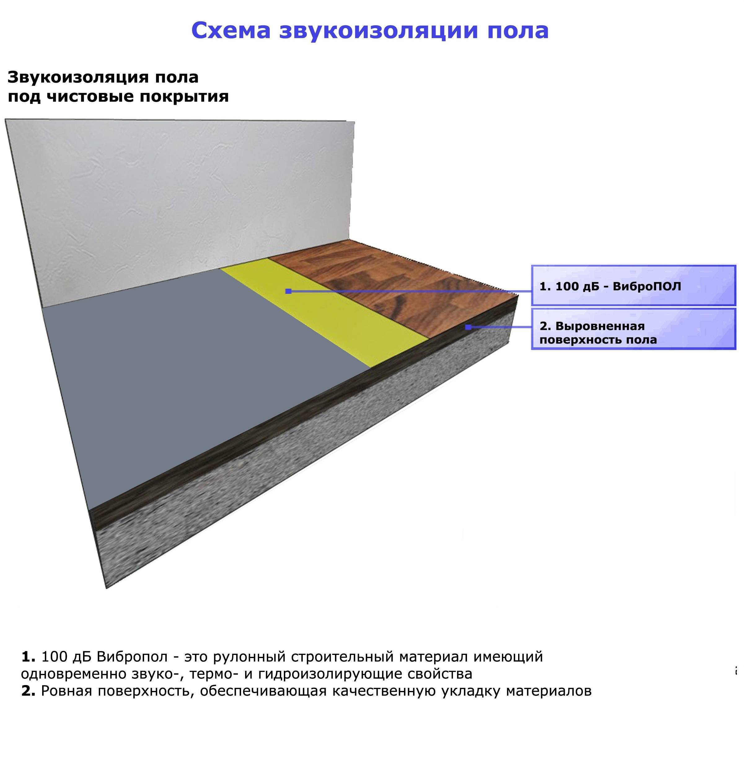 Шумоизоляция пола в квартире под стяжку, звукоизоляция пола