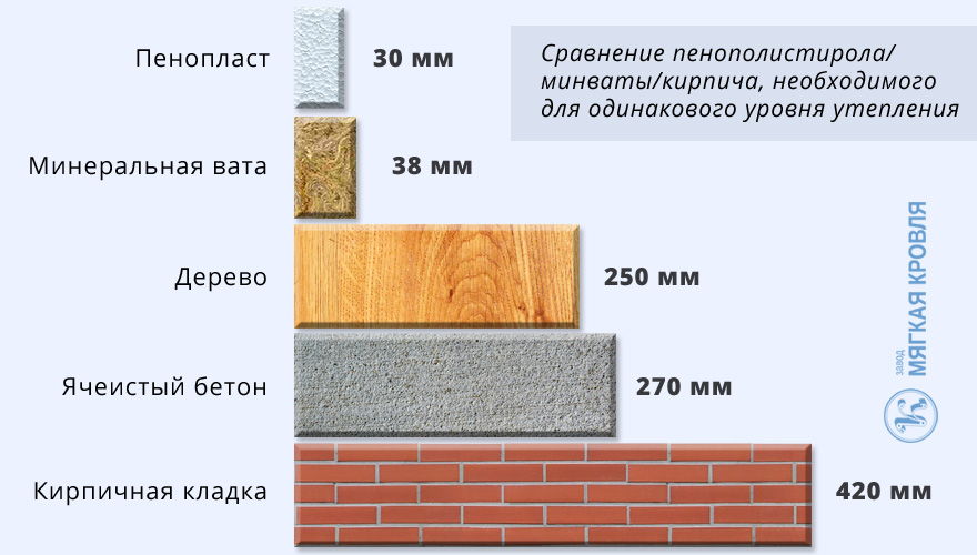 Обзор пенопласта как утеплителя