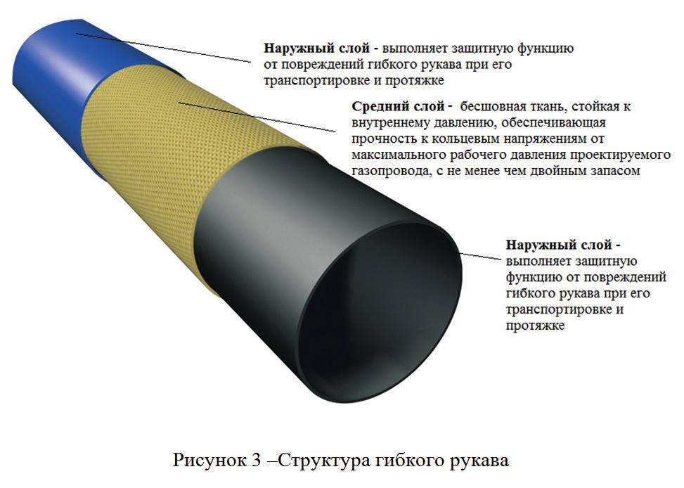 Требования гост р 55473-2019 к проектированию газопроводов