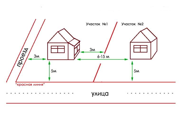 Расстояние от дома до границы соседнего участка: нормы снип для снт и ижс