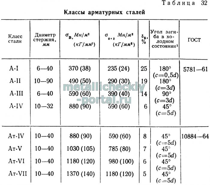 Классы арматуры: маркировка, таблица классификации марок арматурной стали, характеристики и их применение.