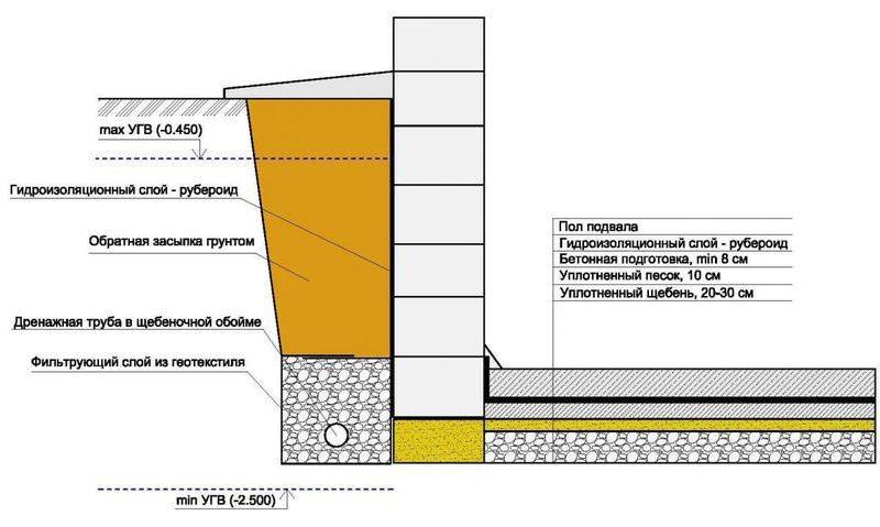 Аналог рубероида: чем покрыть гаражную крышу и сарай? геотекстиль и современный подкладочный ковер как альтернатива материалу